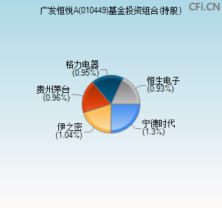 010449基金投资组合(持股)图