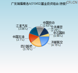 010452基金投资组合(持股)图