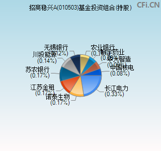 010503基金投资组合(持股)图