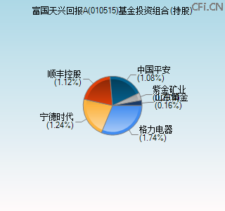 010515基金投资组合(持股)图