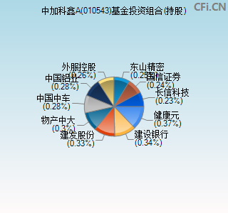 010543基金投资组合(持股)图