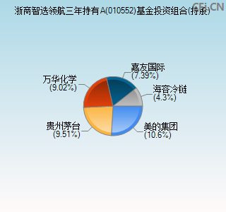 010552基金投资组合(持股)图