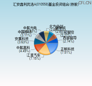 010558基金投资组合(持股)图