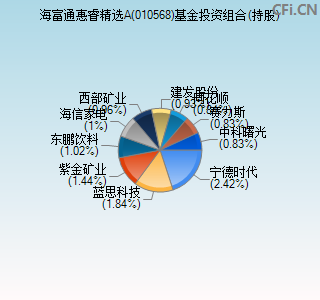 010568基金投资组合(持股)图