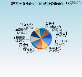 010584基金投资组合(持股)图