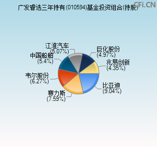 010594基金投资组合(持股)图