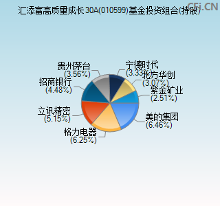 010599基金投资组合(持股)图