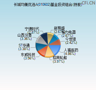 010602基金投资组合(持股)图