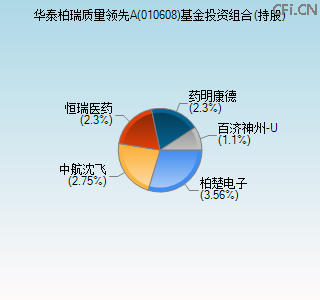 010608基金投资组合(持股)图