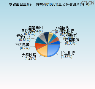 010651基金投资组合(持股)图