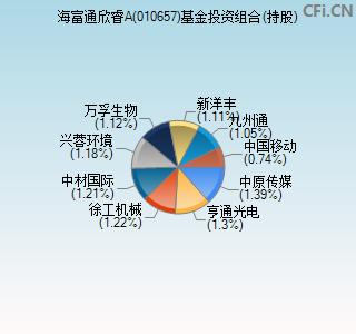 010657基金投资组合(持股)图