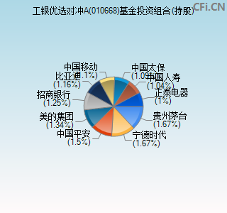 010668基金投资组合(持股)图