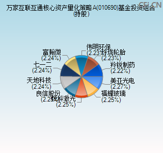 010690基金投资组合(持股)图