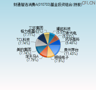 010703基金投资组合(持股)图