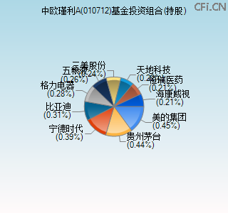 010712基金投资组合(持股)图