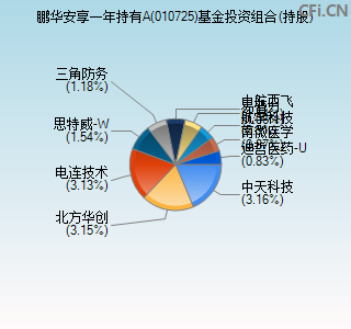 010725基金投资组合(持股)图