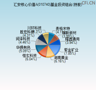 010740基金投资组合(持股)图