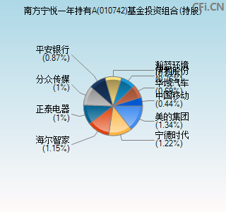 010742基金投资组合(持股)图