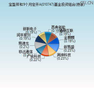 010747基金投资组合(持股)图