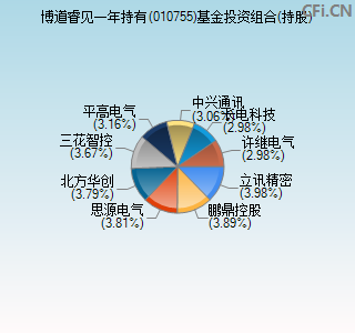 010755基金投资组合(持股)图