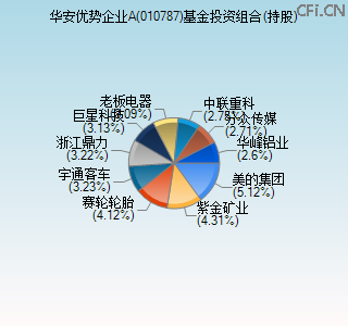 010787基金投资组合(持股)图