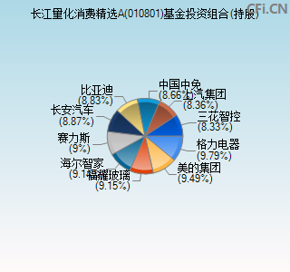 010801基金投资组合(持股)图