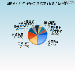 010830基金投资组合(持股)图