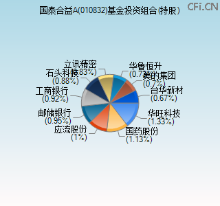 010832基金投资组合(持股)图