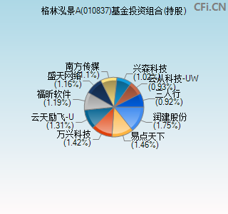 010837基金投资组合(持股)图