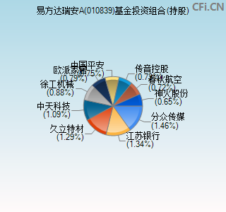 010839基金投资组合(持股)图