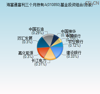 010850基金投资组合(持股)图