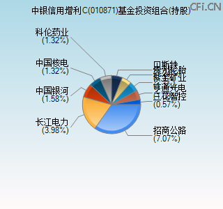 010871基金投资组合(持股)图