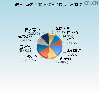 010878基金投资组合(持股)图