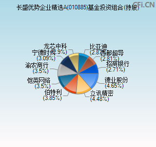 010885基金投资组合(持股)图