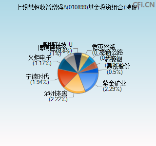 010899基金投资组合(持股)图