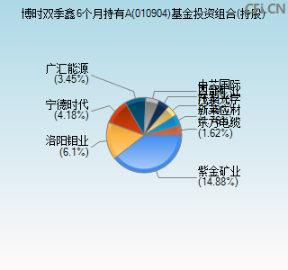 010904基金投资组合(持股)图