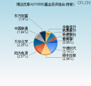 010906基金投资组合(持股)图