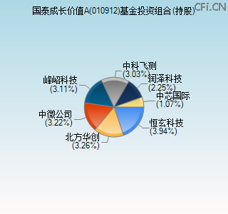 010912基金投资组合(持股)图