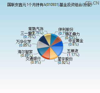 010931基金投资组合(持股)图