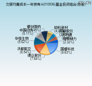 010936基金投资组合(持股)图