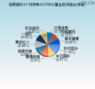 010942基金投资组合(持股)图