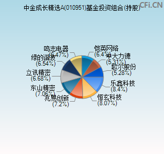 010951基金投资组合(持股)图