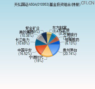 010953基金投资组合(持股)图