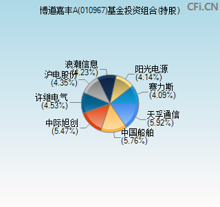 010967基金投资组合(持股)图