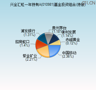 010981基金投资组合(持股)图