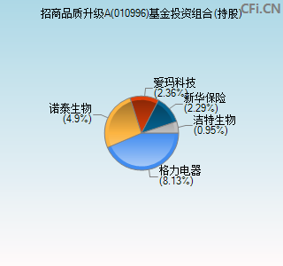 010996基金投资组合(持股)图