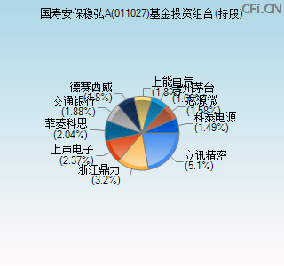 011027基金投资组合(持股)图