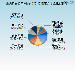 011032基金投资组合(持股)图