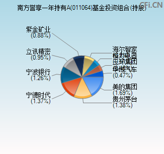 011064基金投资组合(持股)图