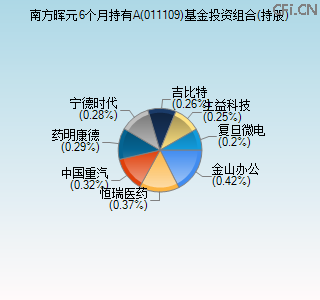 011109基金投资组合(持股)图